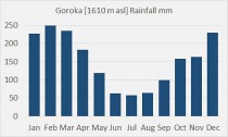 Goroka rainfall